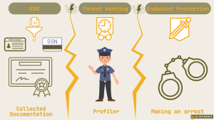 Compares EDR Threat Hunting and endpoint protection to parts of the criminal justice process - collected documentation, a profiler, and making an arrest